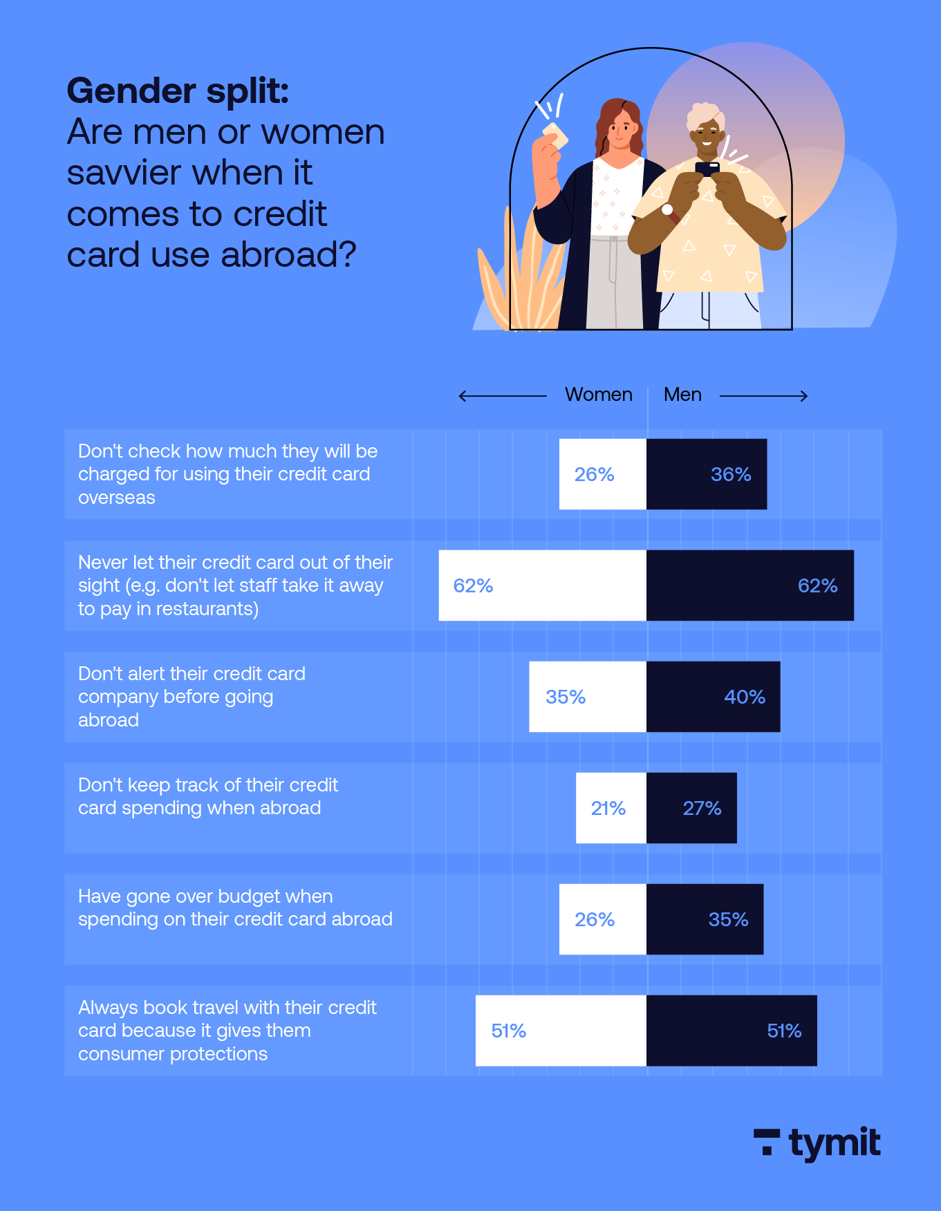 Chart illustrating how men and women use their credit cards abroad 