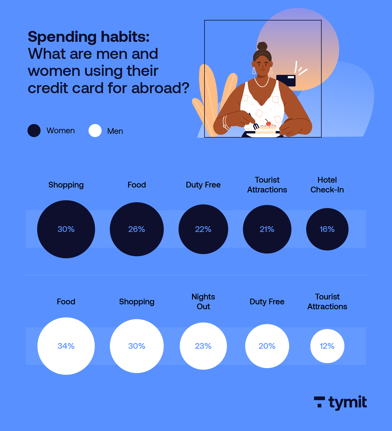 Bubble charts comparing the spending habits of men and women abroad 